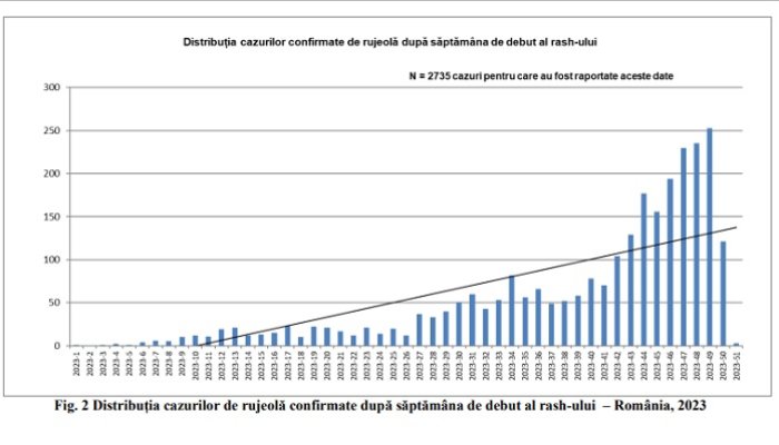 cazuri rujeolă decembrie