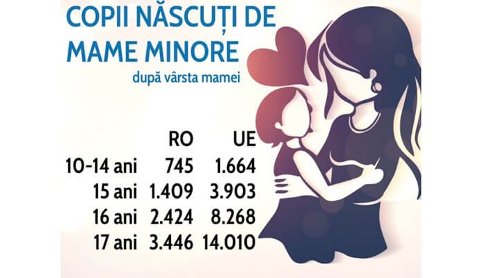 Aproape jumătate dintre minorele din UE care au devenit mame înainte de 14 ani sunt din România