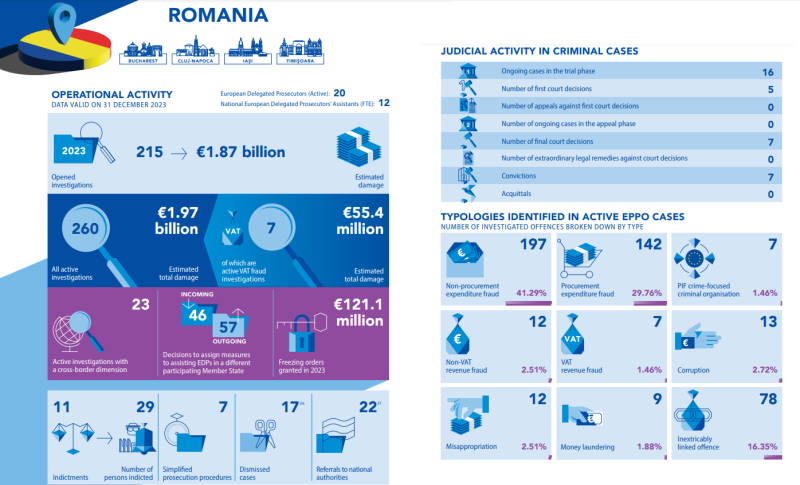 parchetul european anchete frauda romania fonduri europene