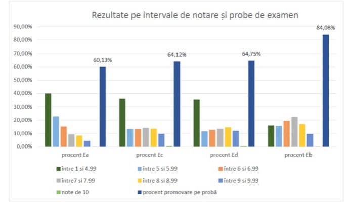 simulare bacalaureat