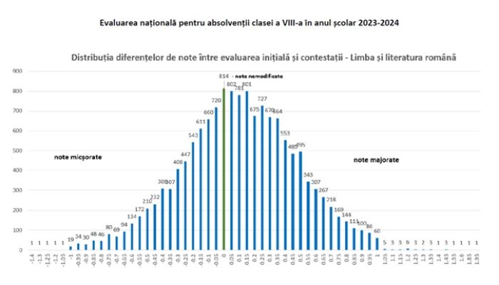 EVALUAREA NAȚIONALĂ contestatie