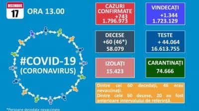 60 de decese COVID şi 743 de infectări raportate vineri în România