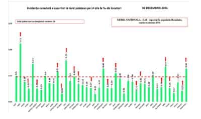 Aproape 1.500 de cazuri Covid raportate joi, la nivel național. Incidență în creștere în 19 județe