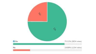 Cum arată voturile în sondajul privind demolarea blocului 7 Etaje, la trei zile de la lansare