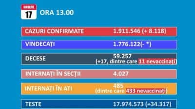 8.118 cazuri COVID noi şi 17 decese raportate luni în România