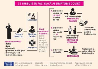 Procedura privind pacienții Covid, în centre de evaluare. Categoriile de bolnavi care vor beneficia, de fapt, de servicii gratuite