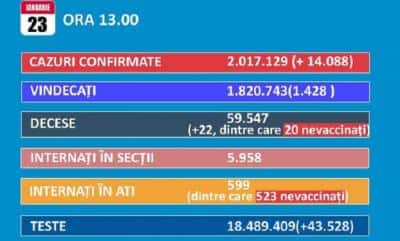 14.000 de noi cazuri Covid, duminică, la mai puțin de 45.000 de teste