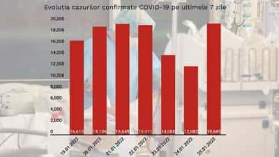 Un nou record COVID atins marţi, după aproape 20.000 de infectări