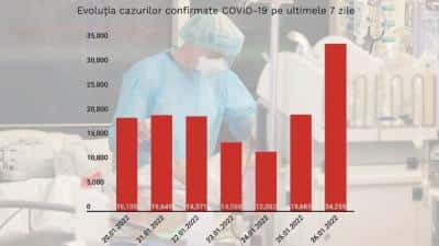 Peste 34.000 de infectări raportate miercuri, record COVID absolut în România