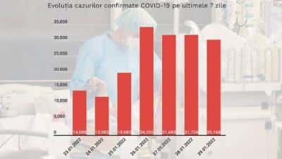 30.168 de cazuri COVID şi 75 de decese raportate sâmbătă în România