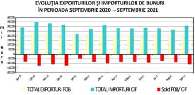 PRAHOVA: Deficitul comercial a crescut cu 35% într-un singur an