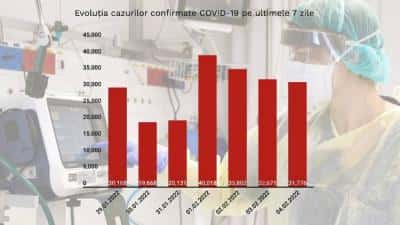 97 de decese COVID şi 31.776 de infectări raportate vineri în România