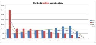 EVALUAREA NAȚIONALĂ 2022 | Examenul reflectă prăpastia dintre mediul urban și mediul rural. Procentul mediilor sub 5, de trei ori mai mare în școlile de la țară