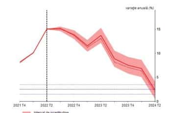 Prognoze sumbre de la BNR. Rata inflației va scădea abia anul viitor