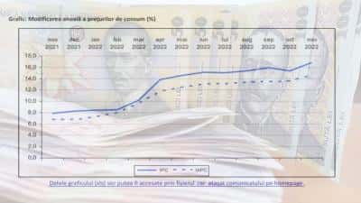 Rata inflației a atins, în noiembrie, un nou record: 16,8%