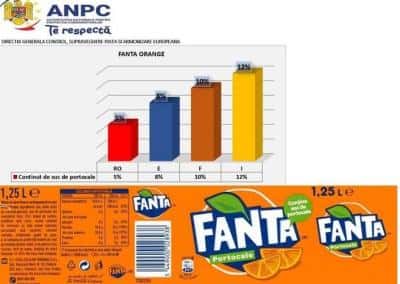 ANPC reclamă diferenţe în compoziţia unor produse Fanta vândute în diverse state europene. Concentraţia de suc de portocale ar varia între sub 5% şi 20%