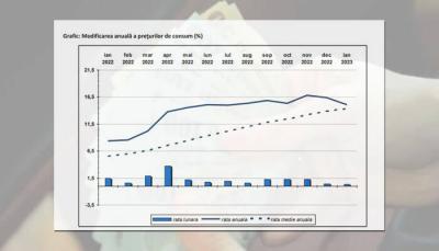 Rata inflației a scăzut la 15,1%, în ianuarie, după un an în care a bătut record după record