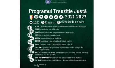 Peste 2,5 miliarde de euro, prin Planul de Tranziție Justă, pentru șase județe în care mulți oameni își vor pierde locurile de muncă